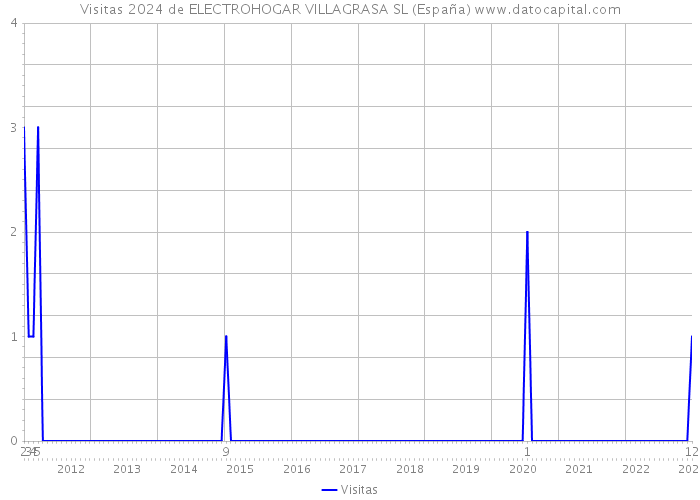 Visitas 2024 de ELECTROHOGAR VILLAGRASA SL (España) 