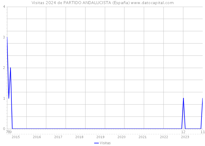 Visitas 2024 de PARTIDO ANDALUCISTA (España) 