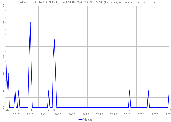 Visitas 2024 de CARPINTERIA ESPINOSA MARCOS SL (España) 