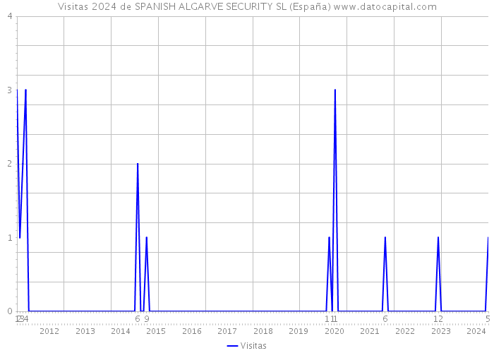 Visitas 2024 de SPANISH ALGARVE SECURITY SL (España) 
