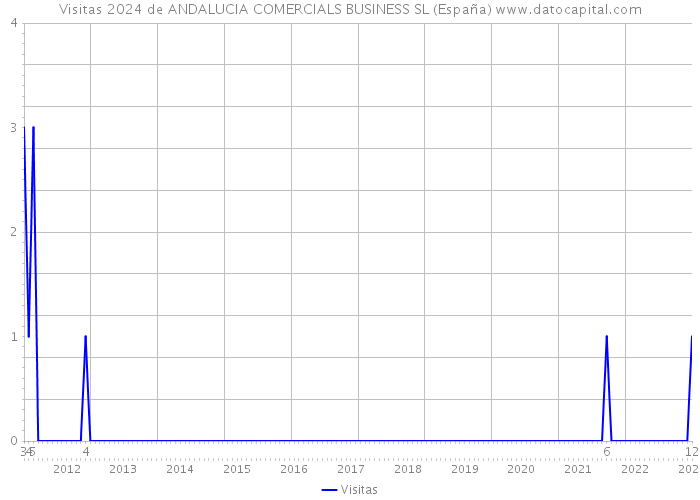 Visitas 2024 de ANDALUCIA COMERCIALS BUSINESS SL (España) 