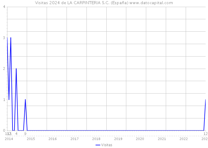 Visitas 2024 de LA CARPINTERIA S.C. (España) 