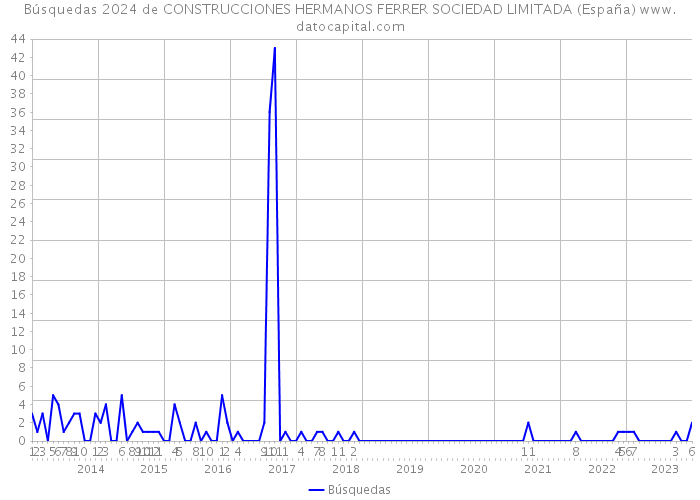 Búsquedas 2024 de CONSTRUCCIONES HERMANOS FERRER SOCIEDAD LIMITADA (España) 