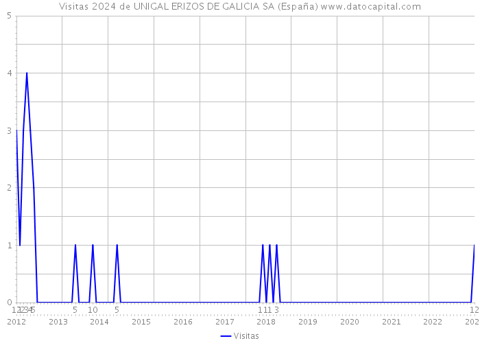 Visitas 2024 de UNIGAL ERIZOS DE GALICIA SA (España) 