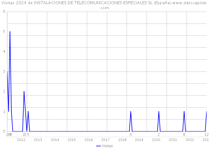 Visitas 2024 de INSTALACIONES DE TELECOMUNICACIONES ESPECIALES SL (España) 