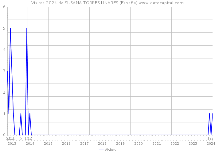 Visitas 2024 de SUSANA TORRES LINARES (España) 