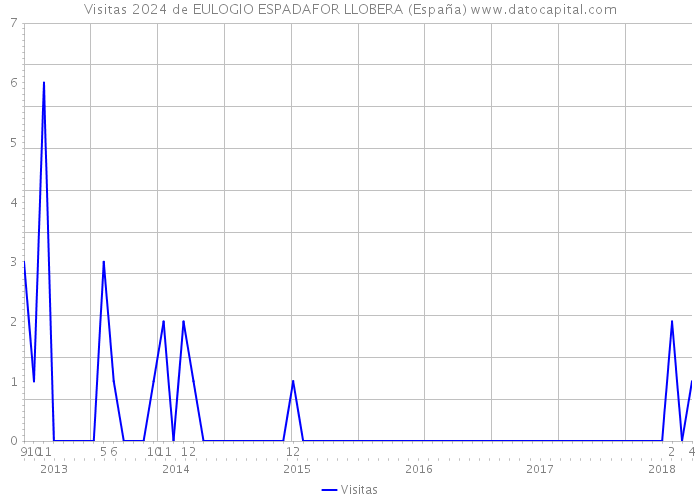 Visitas 2024 de EULOGIO ESPADAFOR LLOBERA (España) 
