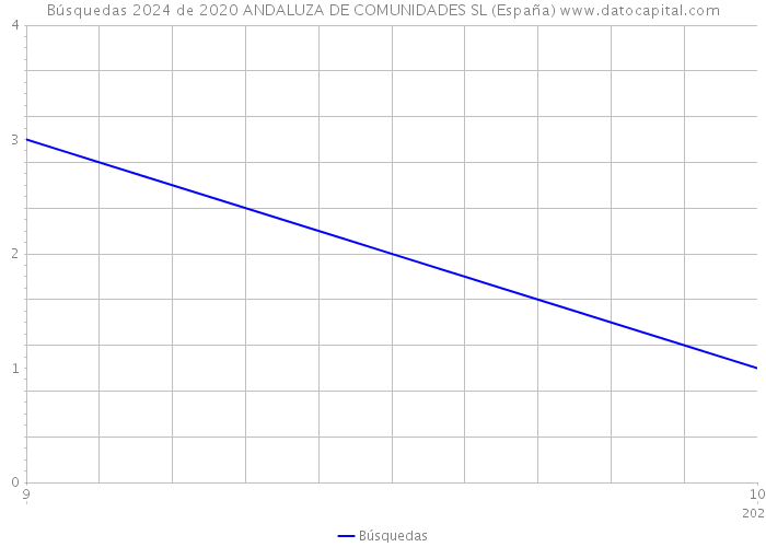 Búsquedas 2024 de 2020 ANDALUZA DE COMUNIDADES SL (España) 