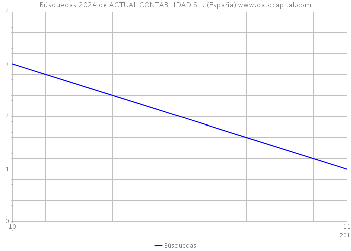 Búsquedas 2024 de ACTUAL CONTABILIDAD S.L. (España) 
