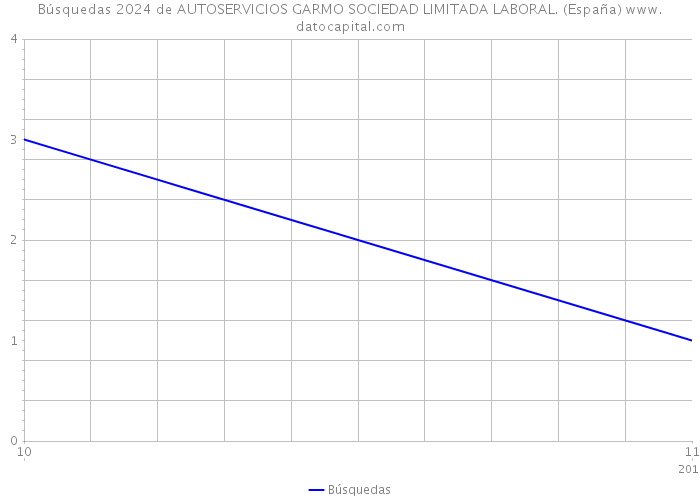 Búsquedas 2024 de AUTOSERVICIOS GARMO SOCIEDAD LIMITADA LABORAL. (España) 