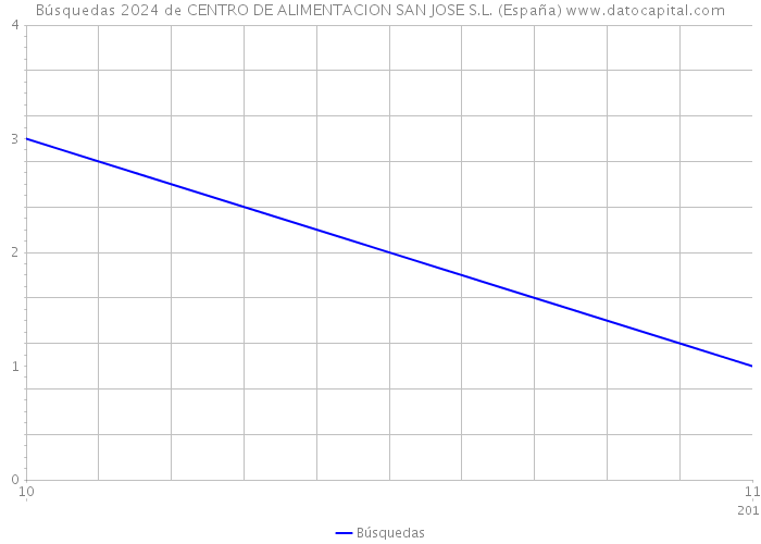 Búsquedas 2024 de CENTRO DE ALIMENTACION SAN JOSE S.L. (España) 