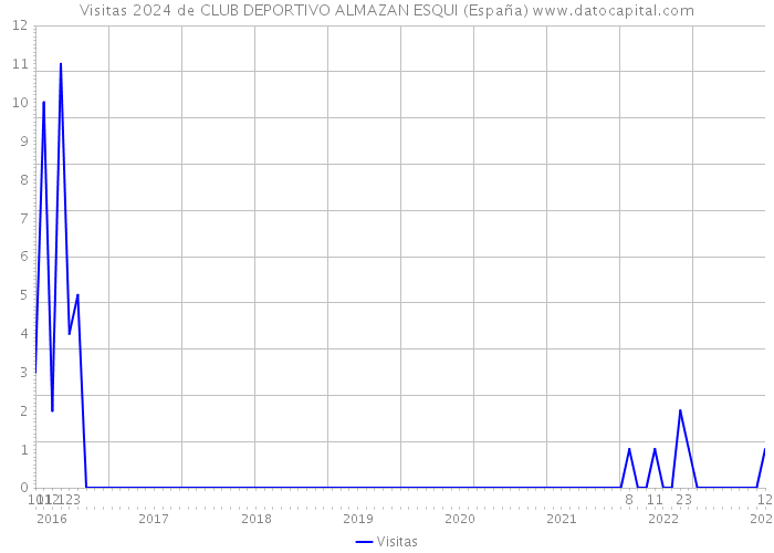 Visitas 2024 de CLUB DEPORTIVO ALMAZAN ESQUI (España) 