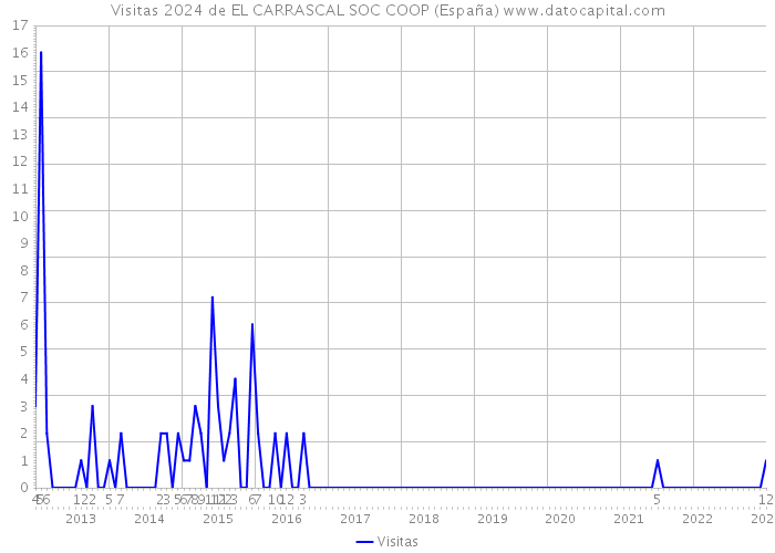 Visitas 2024 de EL CARRASCAL SOC COOP (España) 