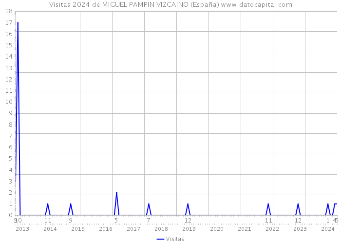 Visitas 2024 de MIGUEL PAMPIN VIZCAINO (España) 