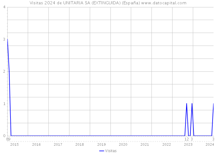 Visitas 2024 de UNITARIA SA (EXTINGUIDA) (España) 
