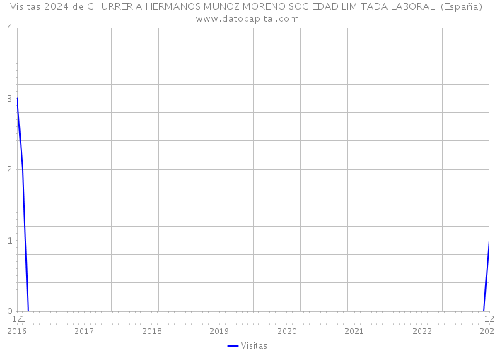 Visitas 2024 de CHURRERIA HERMANOS MUNOZ MORENO SOCIEDAD LIMITADA LABORAL. (España) 