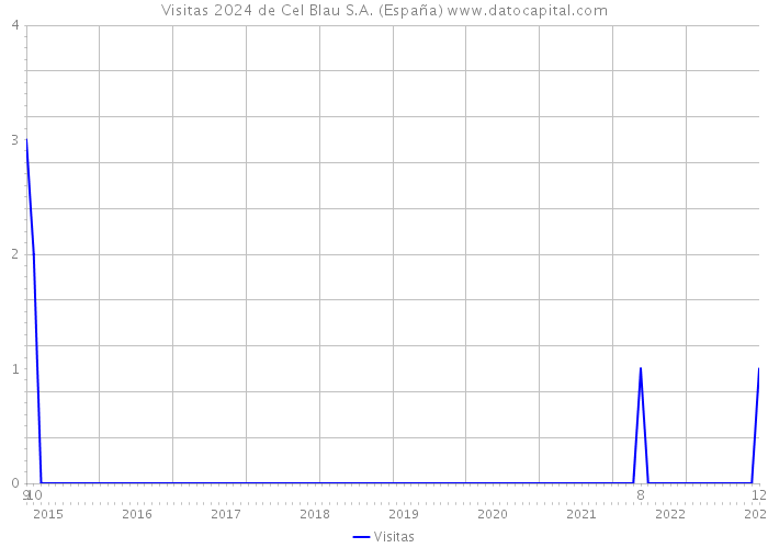 Visitas 2024 de Cel Blau S.A. (España) 