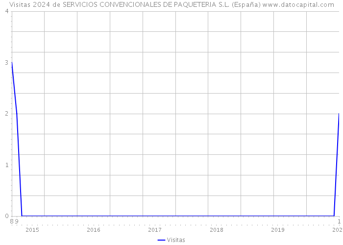 Visitas 2024 de SERVICIOS CONVENCIONALES DE PAQUETERIA S.L. (España) 