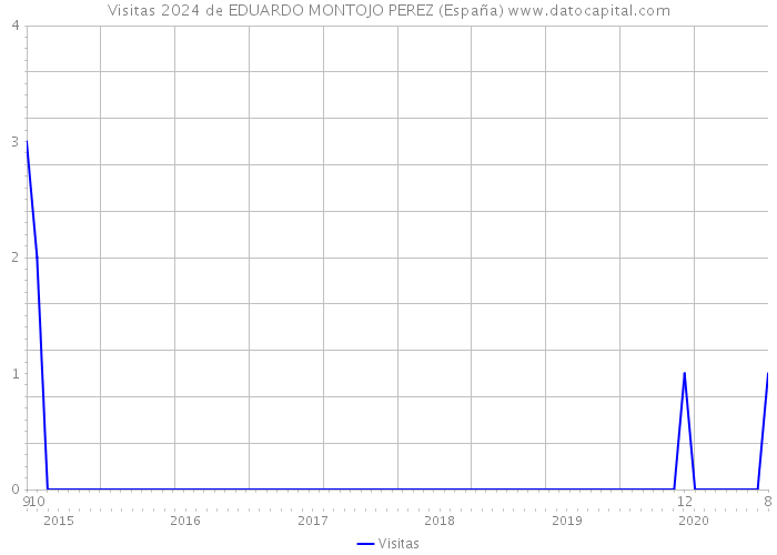 Visitas 2024 de EDUARDO MONTOJO PEREZ (España) 