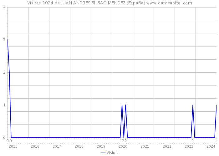 Visitas 2024 de JUAN ANDRES BILBAO MENDEZ (España) 