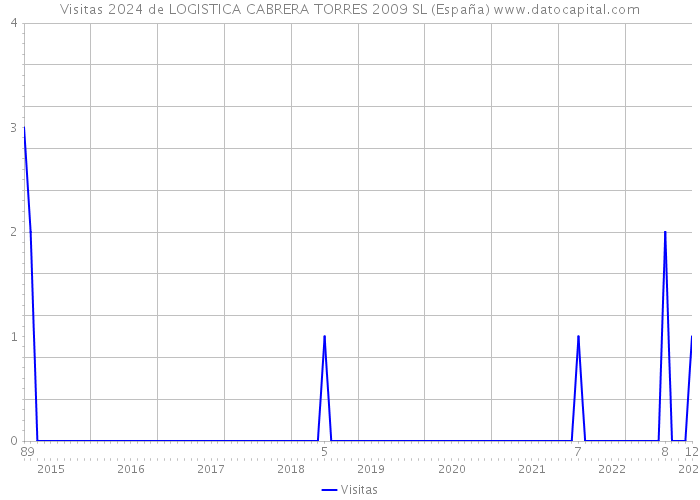 Visitas 2024 de LOGISTICA CABRERA TORRES 2009 SL (España) 