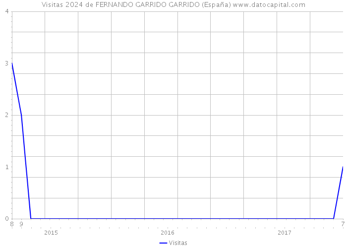 Visitas 2024 de FERNANDO GARRIDO GARRIDO (España) 