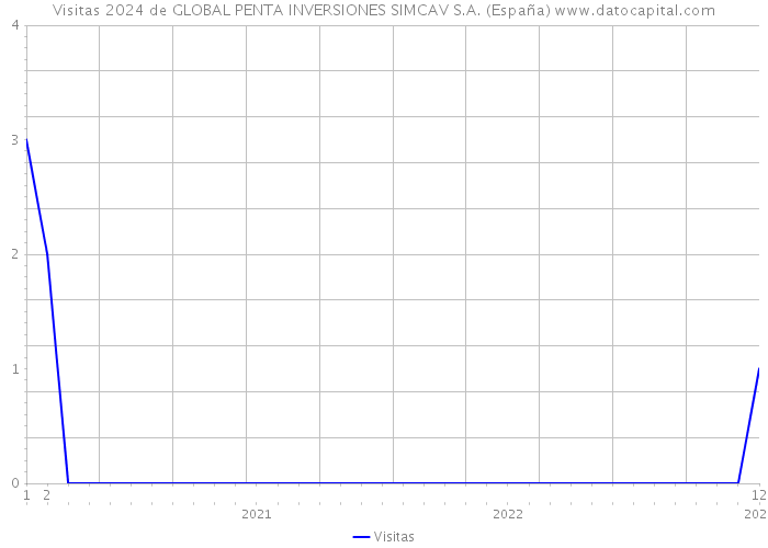 Visitas 2024 de GLOBAL PENTA INVERSIONES SIMCAV S.A. (España) 