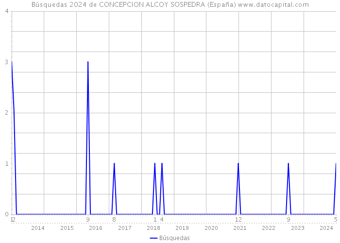 Búsquedas 2024 de CONCEPCION ALCOY SOSPEDRA (España) 