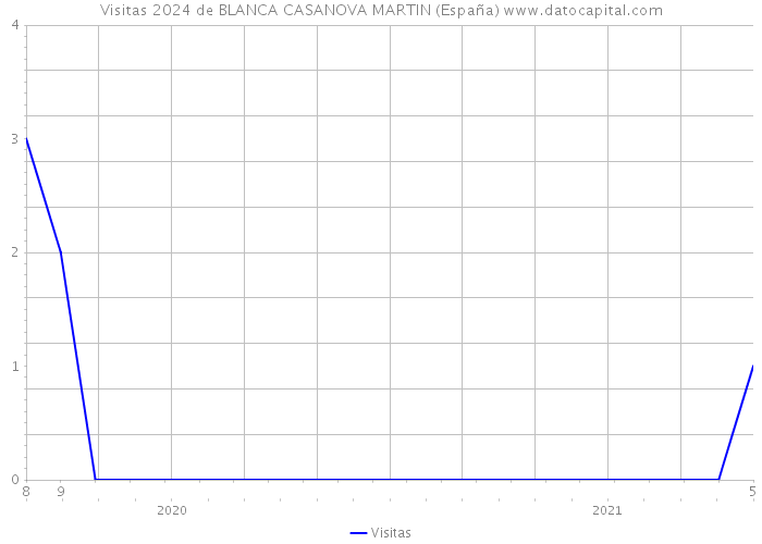 Visitas 2024 de BLANCA CASANOVA MARTIN (España) 