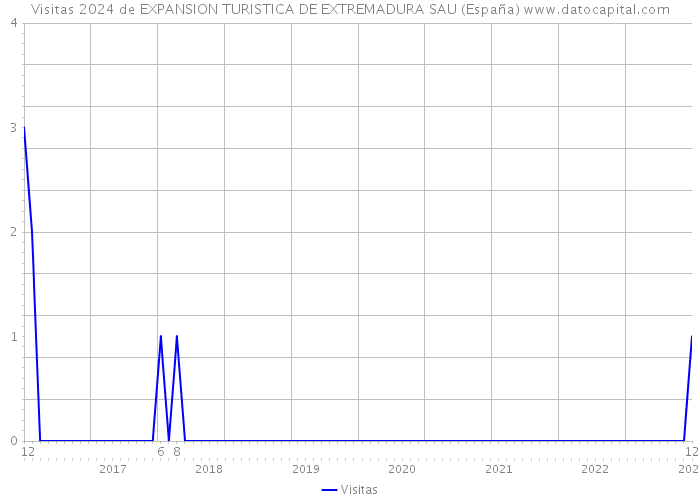 Visitas 2024 de EXPANSION TURISTICA DE EXTREMADURA SAU (España) 