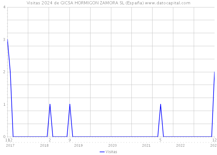 Visitas 2024 de GICSA HORMIGON ZAMORA SL (España) 