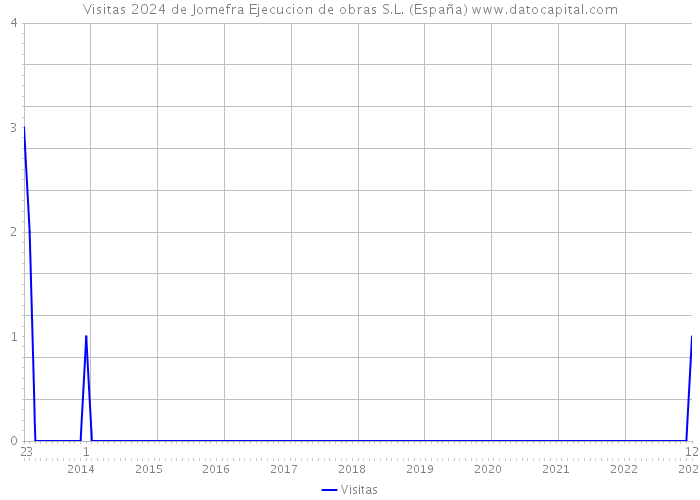 Visitas 2024 de Jomefra Ejecucion de obras S.L. (España) 