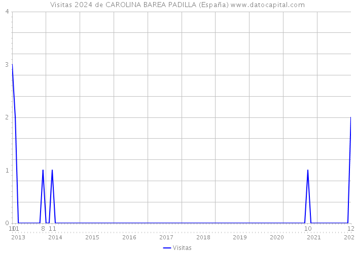 Visitas 2024 de CAROLINA BAREA PADILLA (España) 