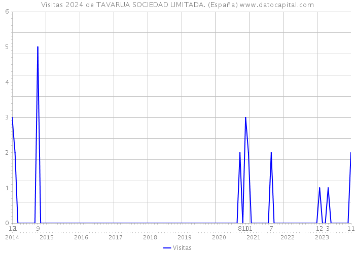 Visitas 2024 de TAVARUA SOCIEDAD LIMITADA. (España) 