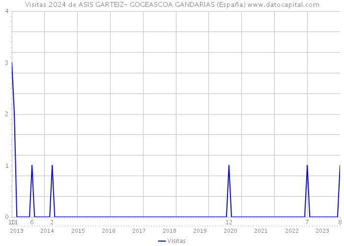 Visitas 2024 de ASIS GARTEIZ- GOGEASCOA GANDARIAS (España) 