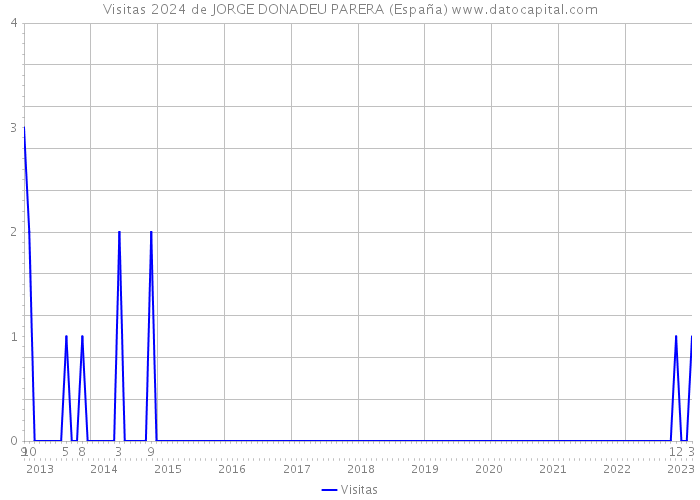 Visitas 2024 de JORGE DONADEU PARERA (España) 