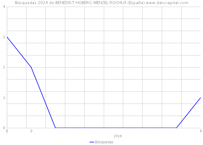 Búsquedas 2024 de BENEDIKT HOBERG WENZEL ROCHUS (España) 