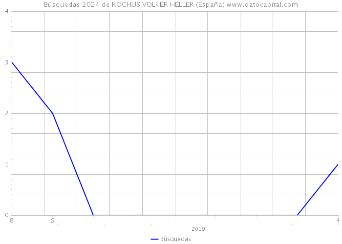 Búsquedas 2024 de ROCHUS VOLKER HELLER (España) 