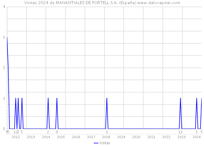 Visitas 2024 de MANANTIALES DE PORTELL S.A. (España) 