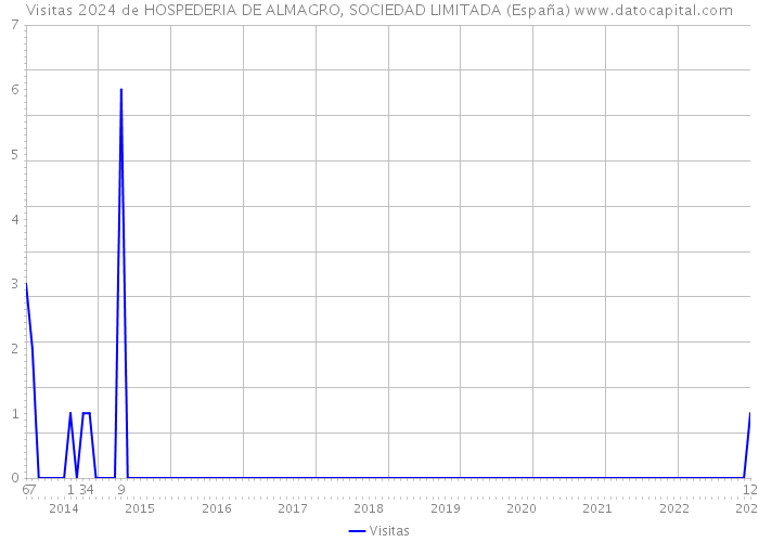 Visitas 2024 de HOSPEDERIA DE ALMAGRO, SOCIEDAD LIMITADA (España) 