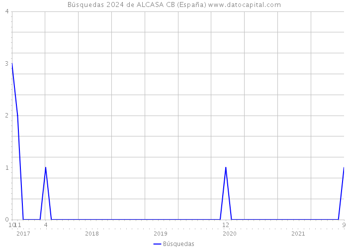 Búsquedas 2024 de ALCASA CB (España) 