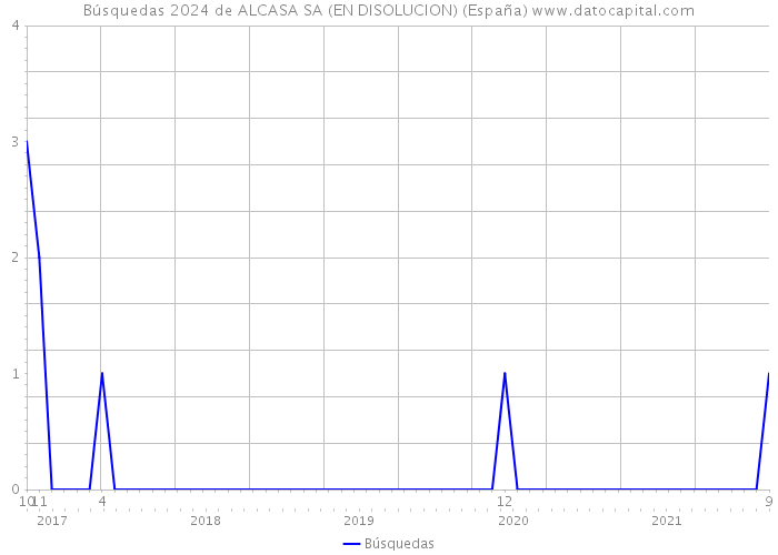 Búsquedas 2024 de ALCASA SA (EN DISOLUCION) (España) 