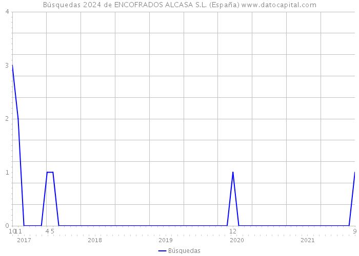 Búsquedas 2024 de ENCOFRADOS ALCASA S.L. (España) 