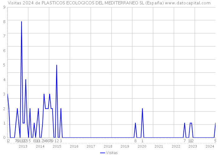 Visitas 2024 de PLASTICOS ECOLOGICOS DEL MEDITERRANEO SL (España) 