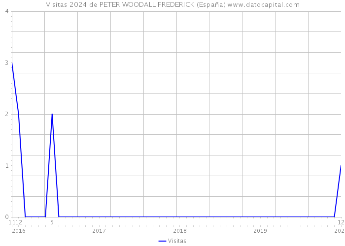 Visitas 2024 de PETER WOODALL FREDERICK (España) 