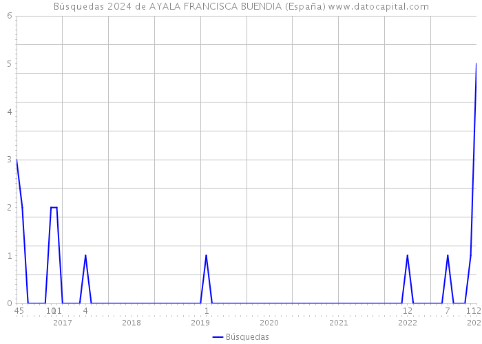 Búsquedas 2024 de AYALA FRANCISCA BUENDIA (España) 