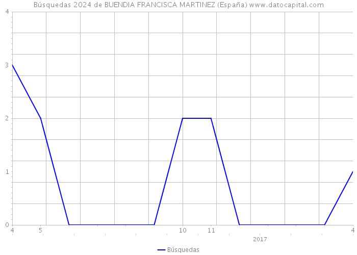Búsquedas 2024 de BUENDIA FRANCISCA MARTINEZ (España) 