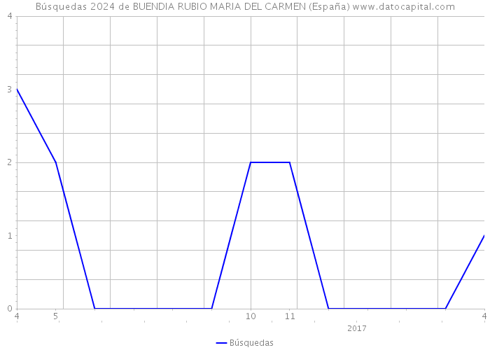 Búsquedas 2024 de BUENDIA RUBIO MARIA DEL CARMEN (España) 