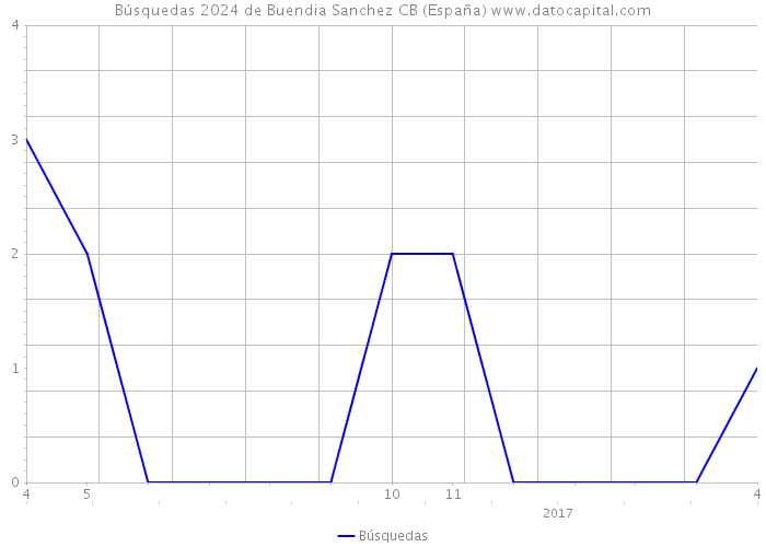 Búsquedas 2024 de Buendia Sanchez CB (España) 