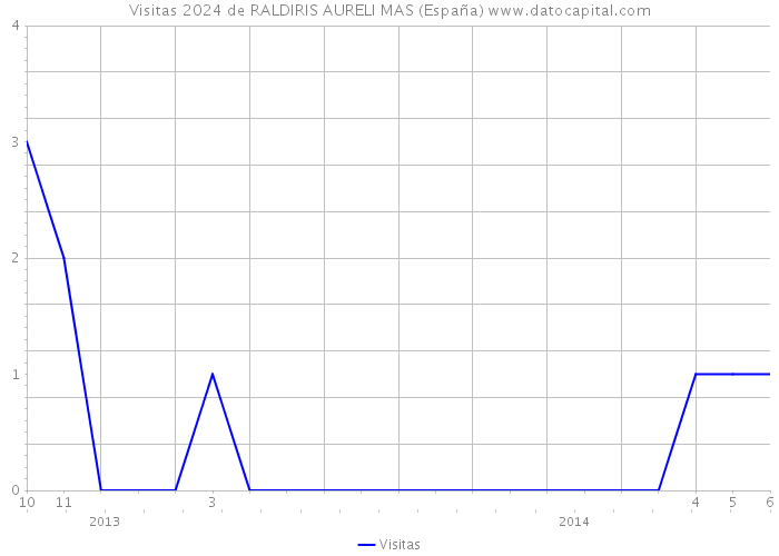 Visitas 2024 de RALDIRIS AURELI MAS (España) 